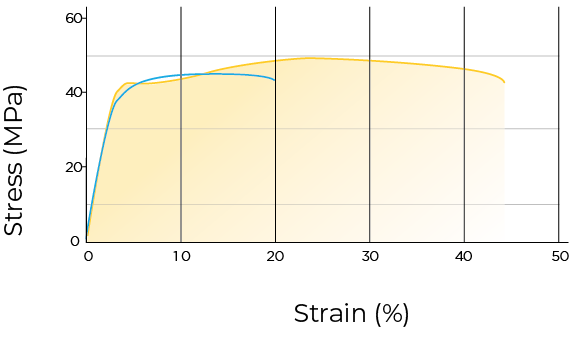 PA11 PA12 Aurora